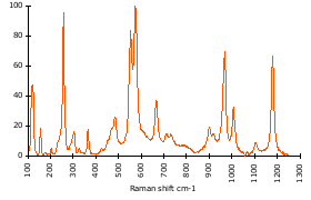 Raman Spectrum of Cordierite (87)